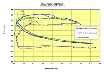 Polardiagramme AFAX-4ms2D 02 xs